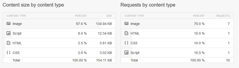 Content size by content type