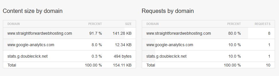 Content size by domain