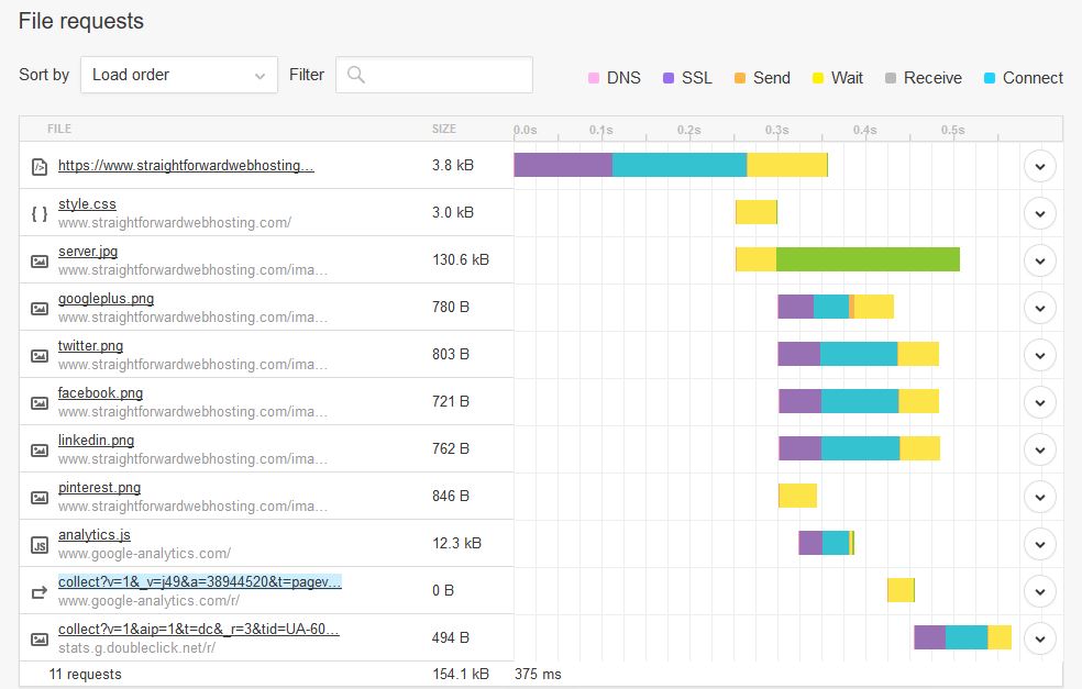 Request size and load timings